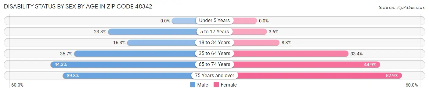 Disability Status by Sex by Age in Zip Code 48342