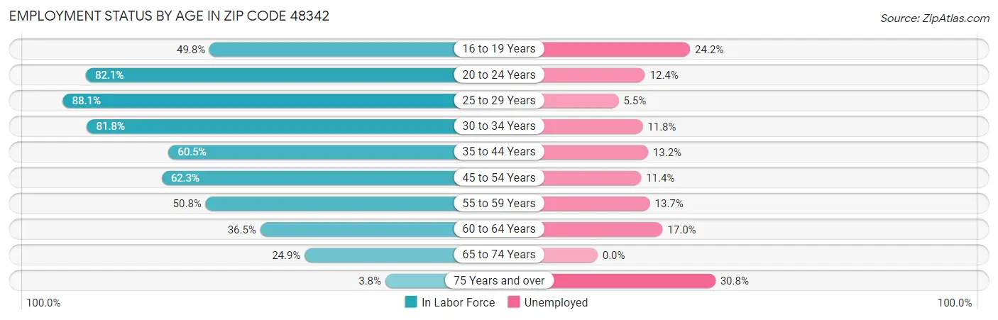 Employment Status by Age in Zip Code 48342