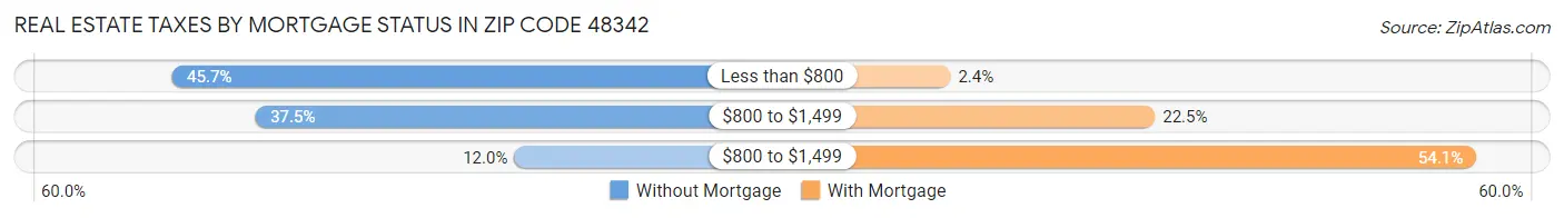 Real Estate Taxes by Mortgage Status in Zip Code 48342