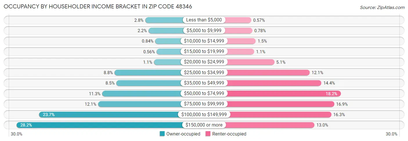 Occupancy by Householder Income Bracket in Zip Code 48346