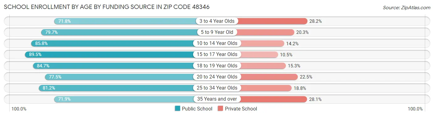 School Enrollment by Age by Funding Source in Zip Code 48346
