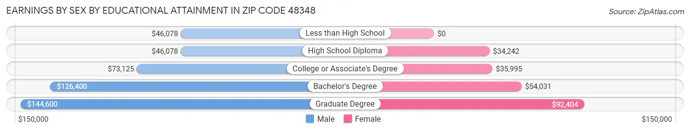 Earnings by Sex by Educational Attainment in Zip Code 48348