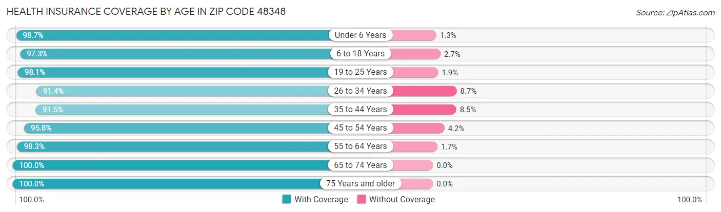 Health Insurance Coverage by Age in Zip Code 48348