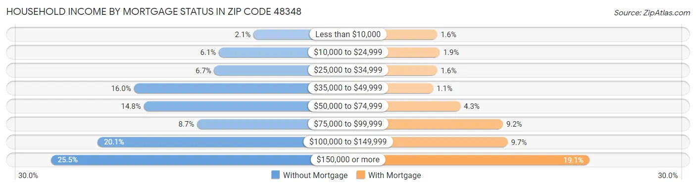 Household Income by Mortgage Status in Zip Code 48348