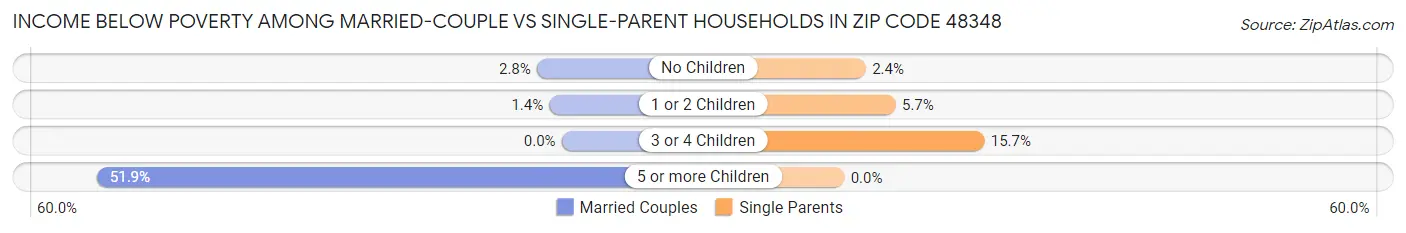 Income Below Poverty Among Married-Couple vs Single-Parent Households in Zip Code 48348