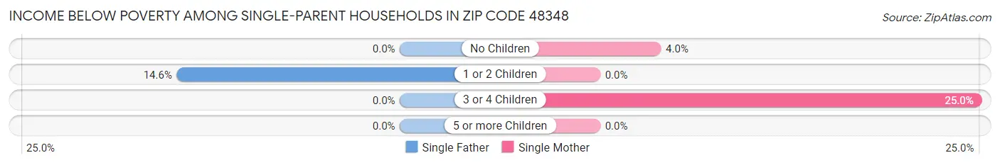 Income Below Poverty Among Single-Parent Households in Zip Code 48348