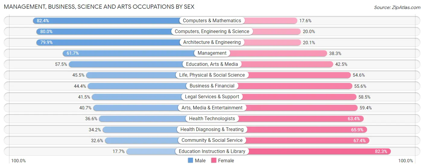 Management, Business, Science and Arts Occupations by Sex in Zip Code 48348