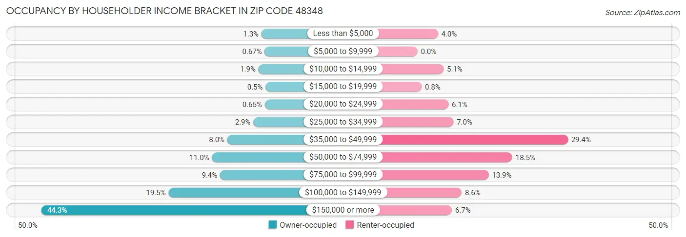 Occupancy by Householder Income Bracket in Zip Code 48348
