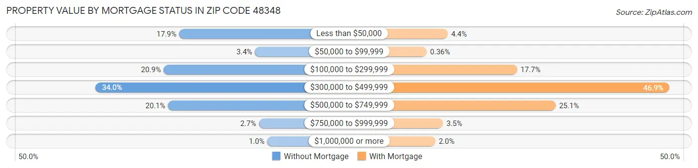 Property Value by Mortgage Status in Zip Code 48348