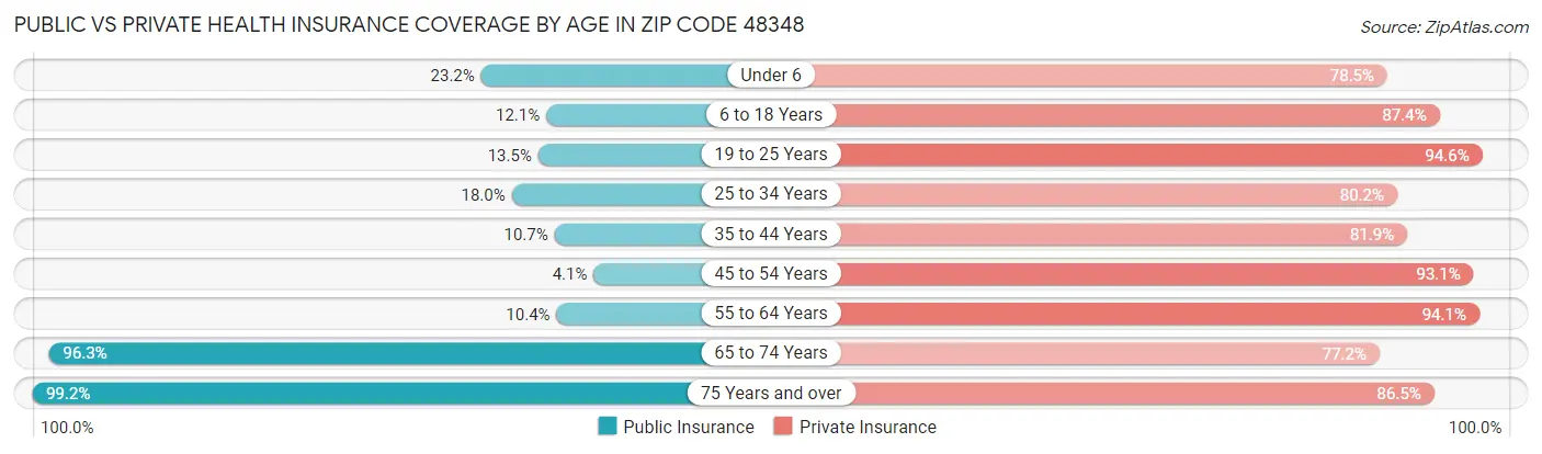 Public vs Private Health Insurance Coverage by Age in Zip Code 48348