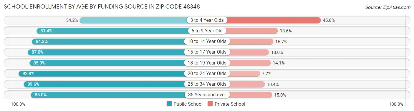 School Enrollment by Age by Funding Source in Zip Code 48348