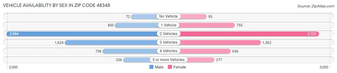 Vehicle Availability by Sex in Zip Code 48348