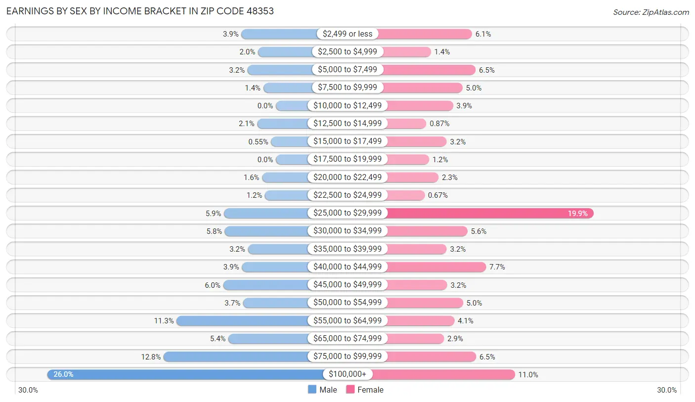 Earnings by Sex by Income Bracket in Zip Code 48353