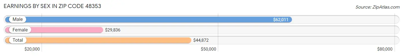 Earnings by Sex in Zip Code 48353