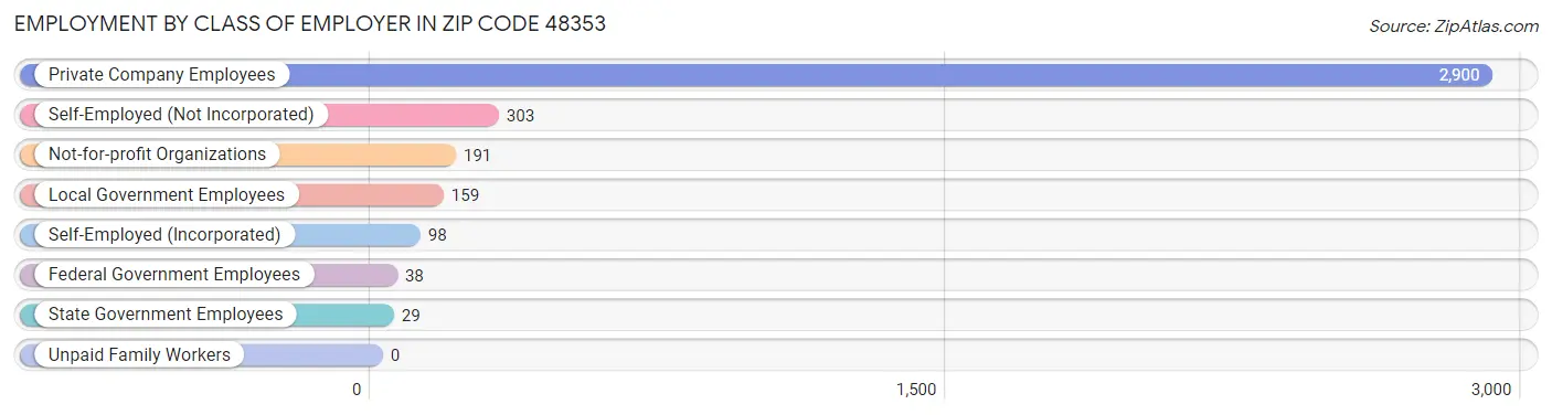 Employment by Class of Employer in Zip Code 48353