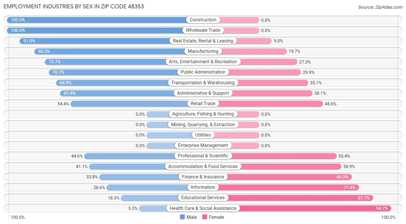 Employment Industries by Sex in Zip Code 48353