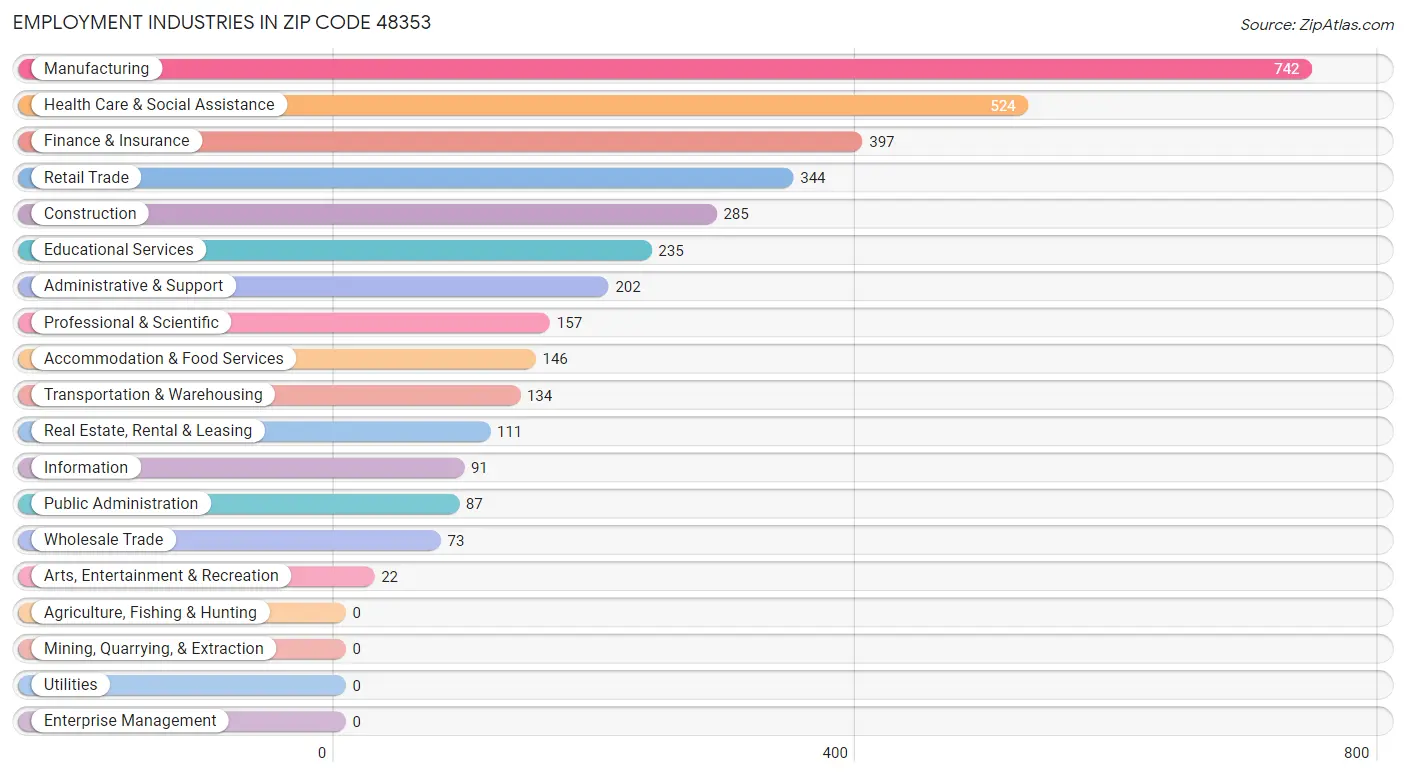 Employment Industries in Zip Code 48353