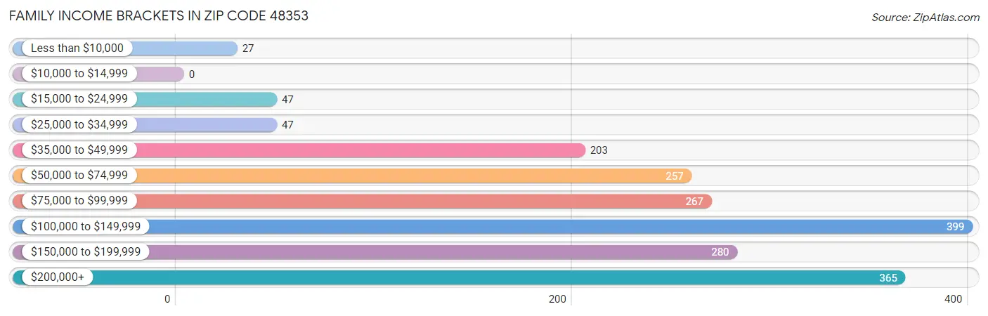 Family Income Brackets in Zip Code 48353