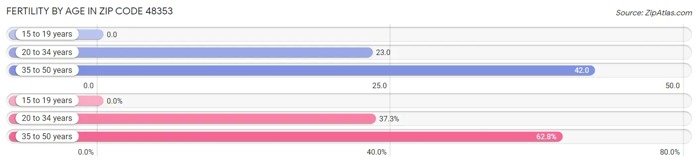 Female Fertility by Age in Zip Code 48353