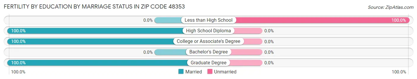 Female Fertility by Education by Marriage Status in Zip Code 48353