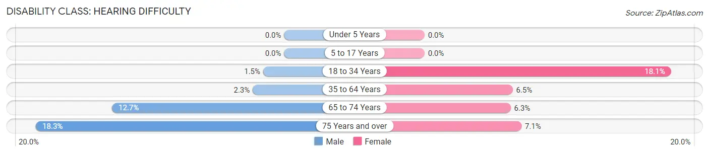 Disability in Zip Code 48353: <span>Hearing Difficulty</span>