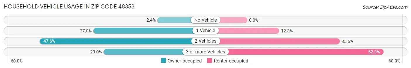 Household Vehicle Usage in Zip Code 48353