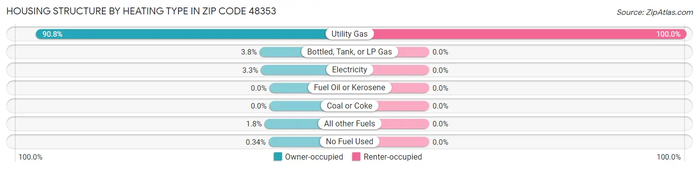 Housing Structure by Heating Type in Zip Code 48353