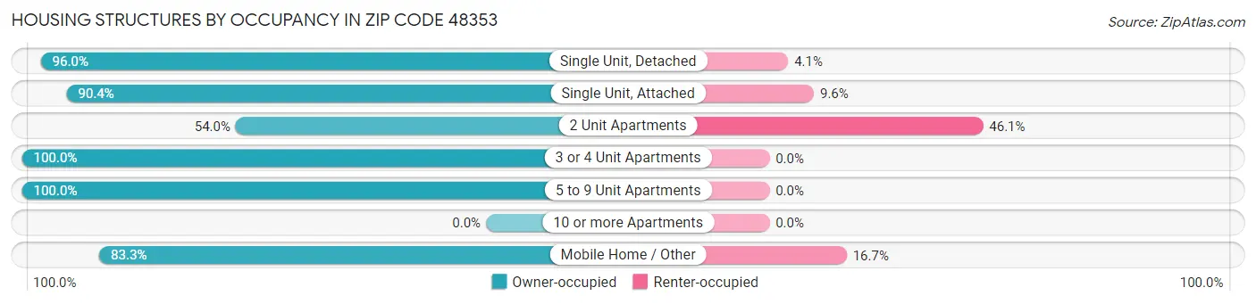 Housing Structures by Occupancy in Zip Code 48353