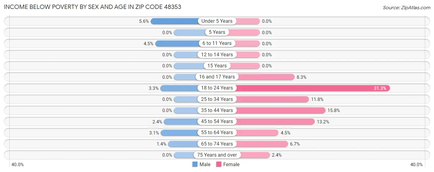 Income Below Poverty by Sex and Age in Zip Code 48353