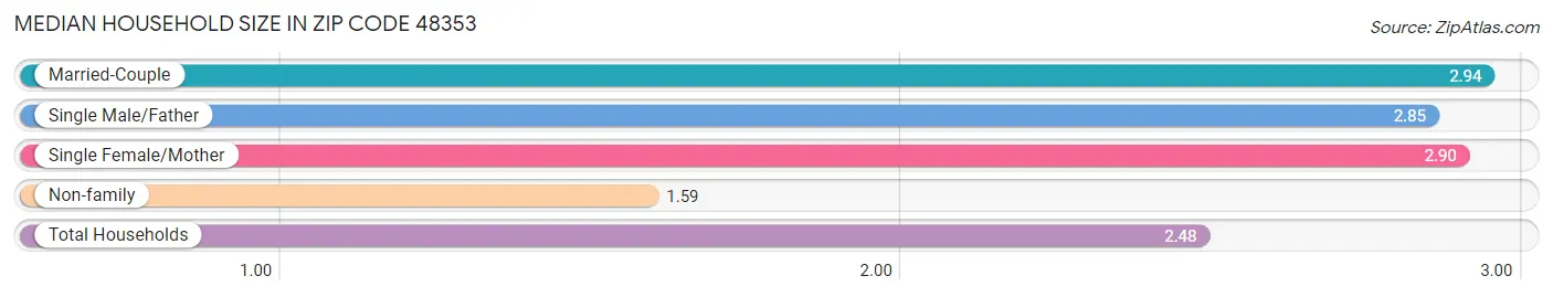 Median Household Size in Zip Code 48353