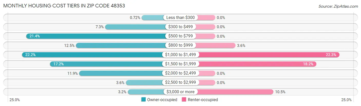 Monthly Housing Cost Tiers in Zip Code 48353