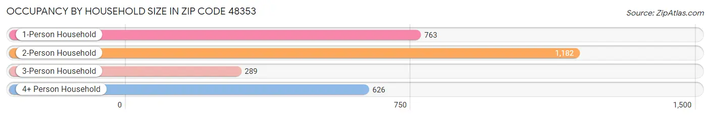 Occupancy by Household Size in Zip Code 48353