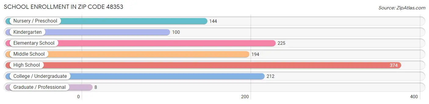 School Enrollment in Zip Code 48353