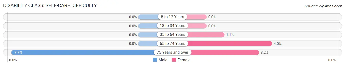 Disability in Zip Code 48353: <span>Self-Care Difficulty</span>