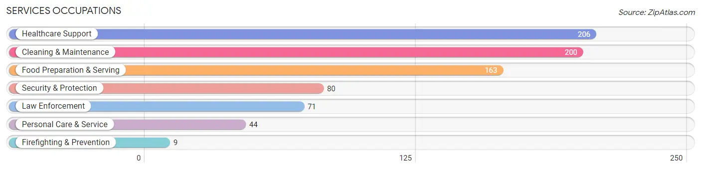 Services Occupations in Zip Code 48353