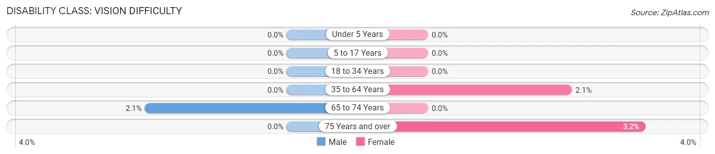 Disability in Zip Code 48353: <span>Vision Difficulty</span>