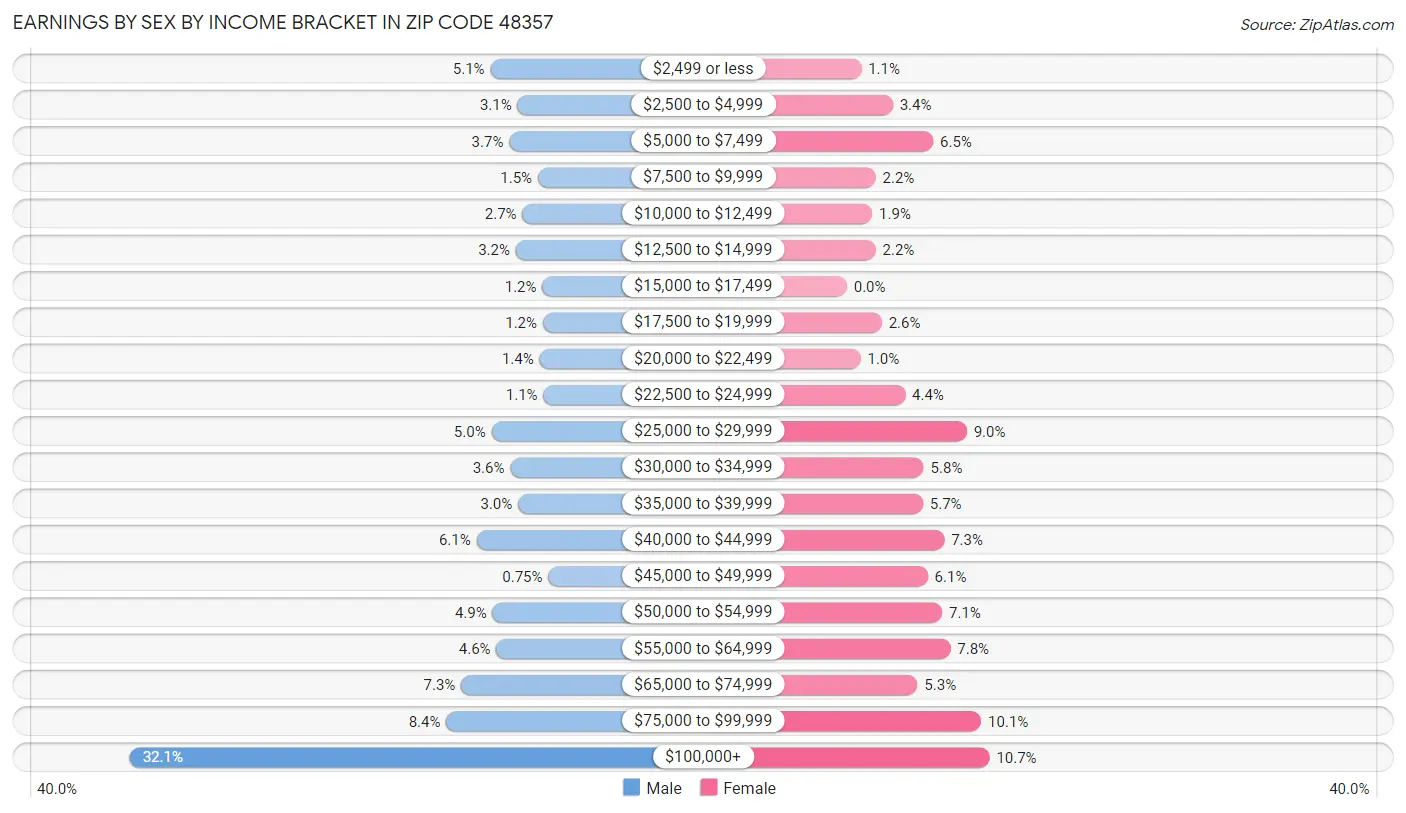 Earnings by Sex by Income Bracket in Zip Code 48357