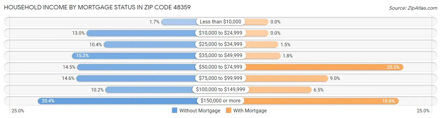 Household Income by Mortgage Status in Zip Code 48359