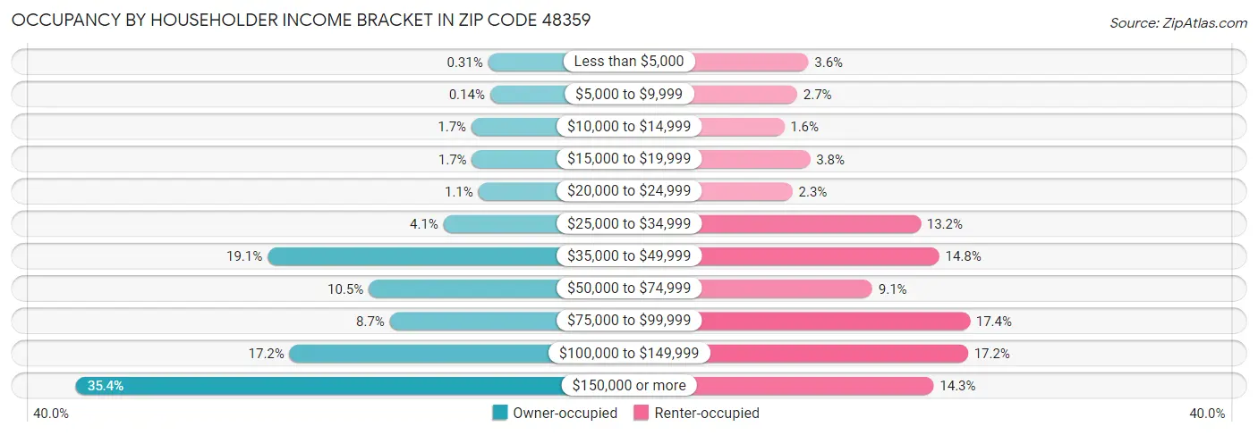 Occupancy by Householder Income Bracket in Zip Code 48359