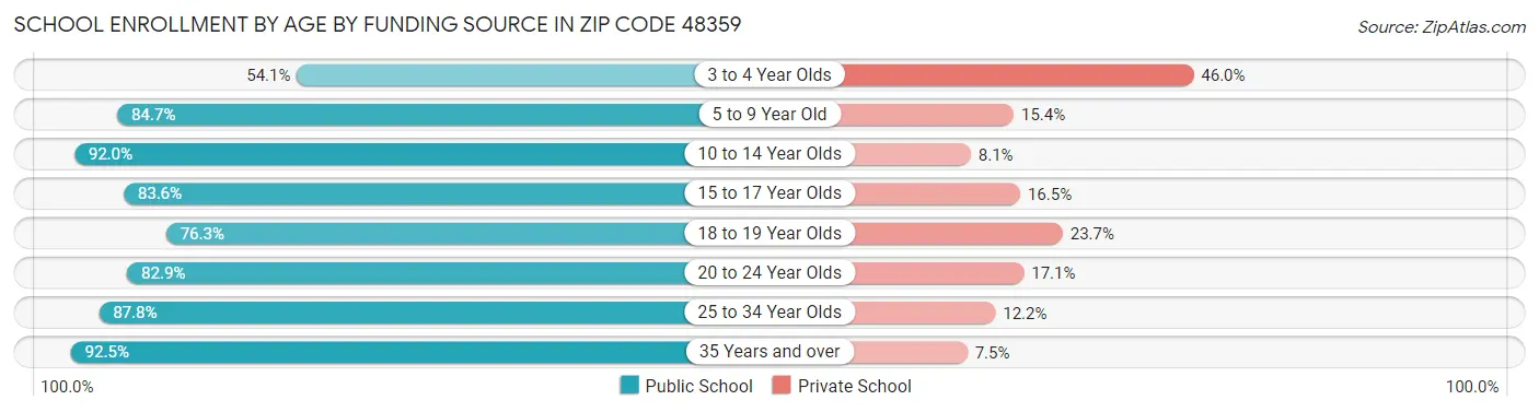 School Enrollment by Age by Funding Source in Zip Code 48359