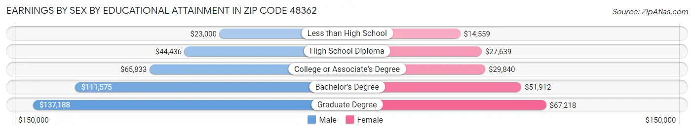 Earnings by Sex by Educational Attainment in Zip Code 48362