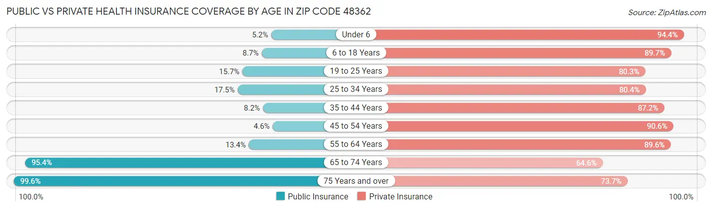 Public vs Private Health Insurance Coverage by Age in Zip Code 48362