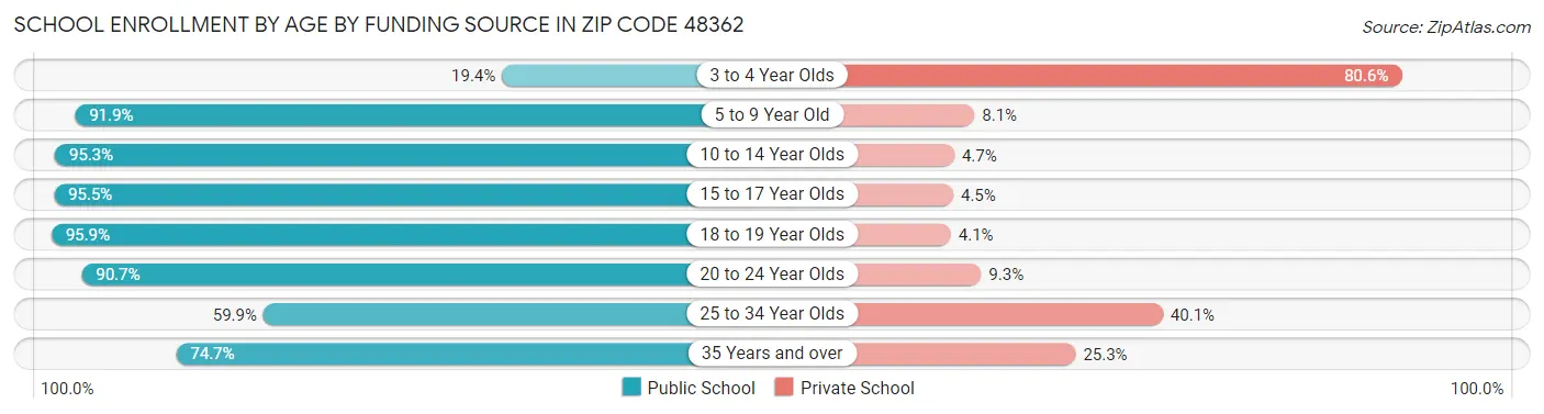 School Enrollment by Age by Funding Source in Zip Code 48362