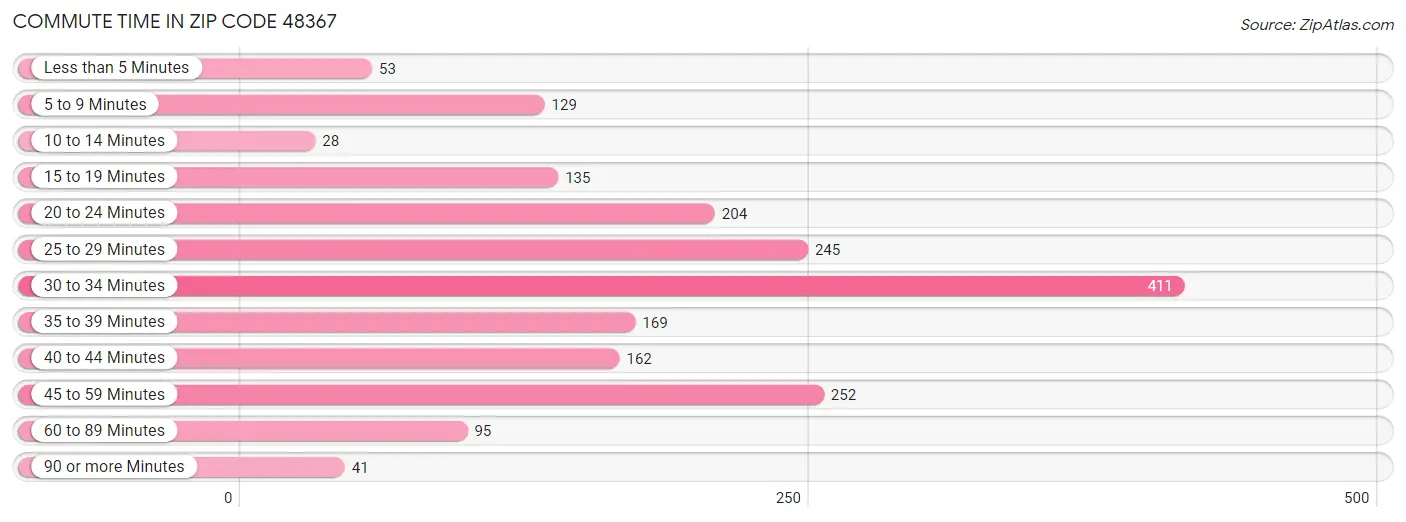 Commute Time in Zip Code 48367