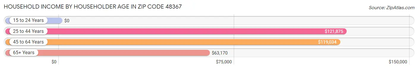 Household Income by Householder Age in Zip Code 48367