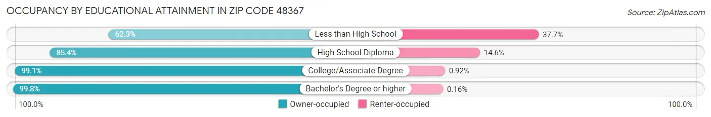 Occupancy by Educational Attainment in Zip Code 48367