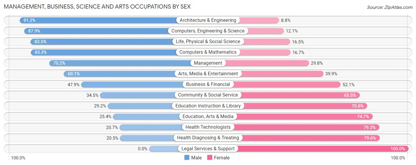 Management, Business, Science and Arts Occupations by Sex in Zip Code 48371