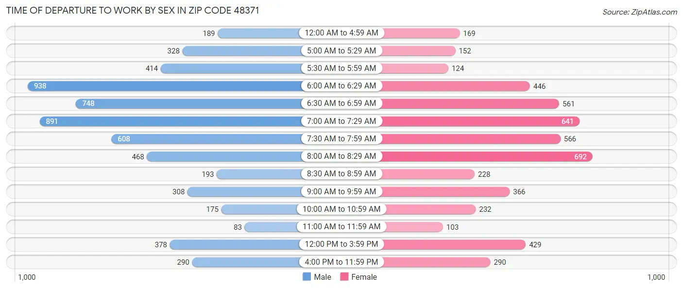 Time of Departure to Work by Sex in Zip Code 48371