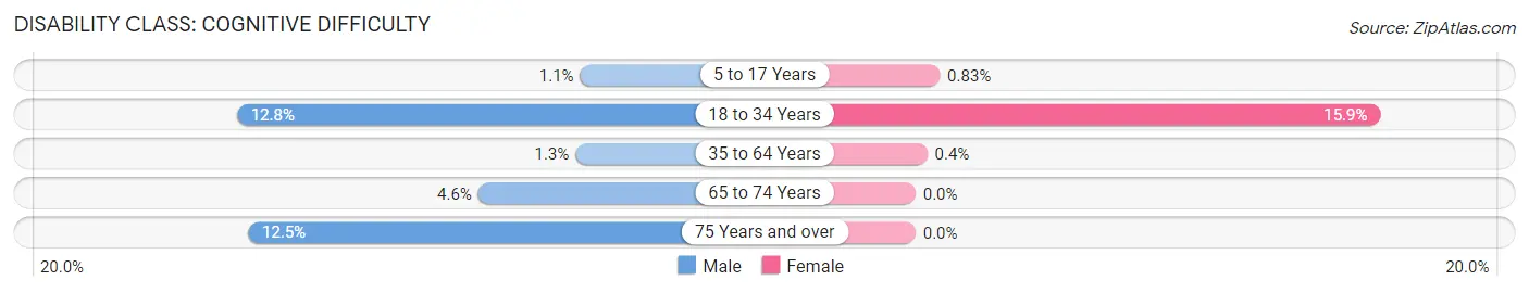 Disability in Zip Code 48374: <span>Cognitive Difficulty</span>