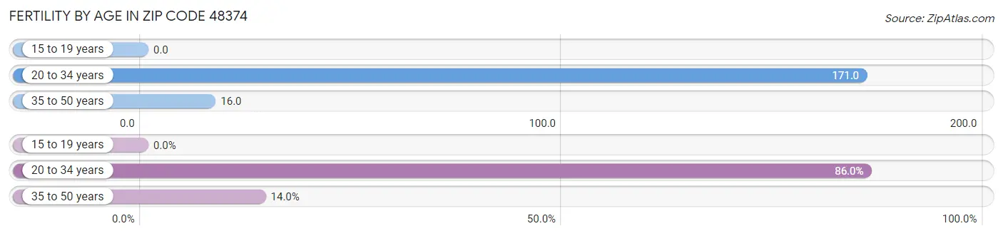 Female Fertility by Age in Zip Code 48374